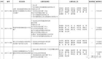 我市七個農(nóng)業(yè)科技成果榮獲2017年度廣東省技術(shù)推廣獎