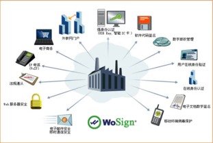 沃通電子 以技術(shù)服務(wù)鑄就互聯(lián)網(wǎng)身份驗證的安全堡壘